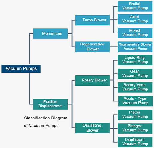 classification diagram vaccum pumps